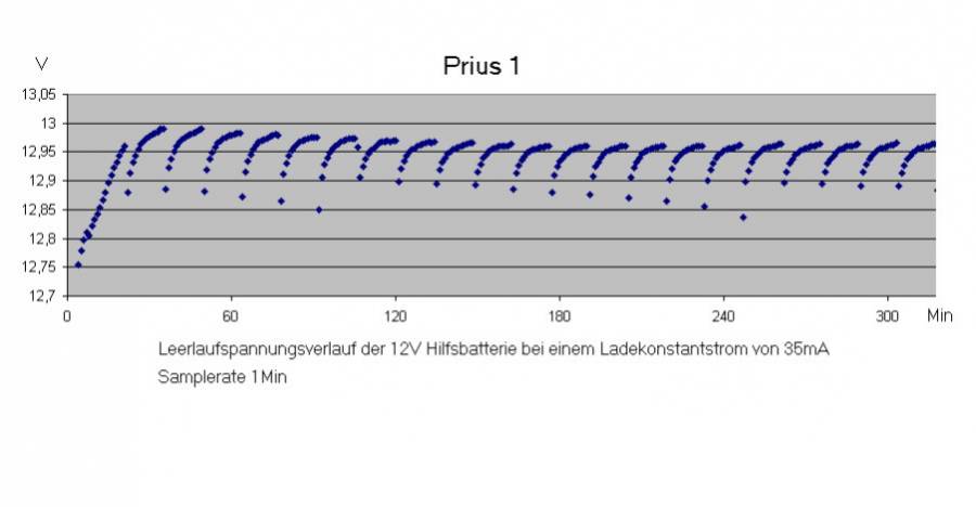 prius1_leerlaufspannung_bei_35m_a_konstantstrom.jpg