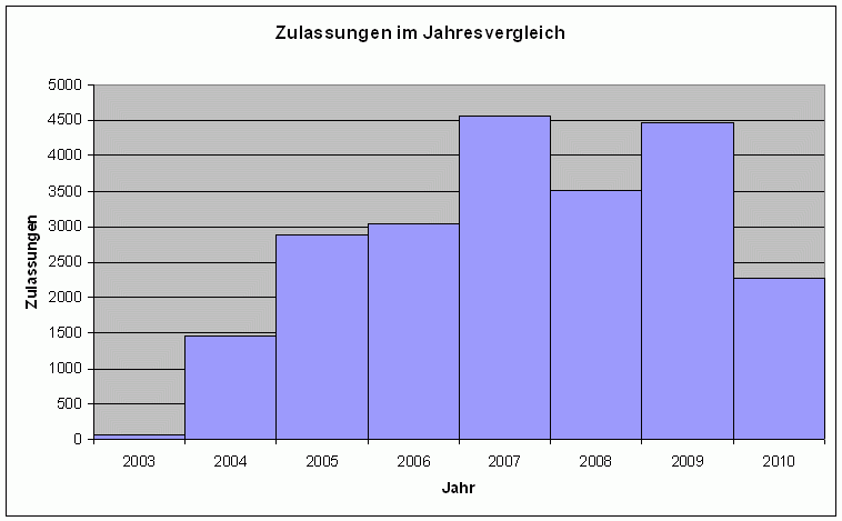 zulassungszahlen_jahresvergleich.gif