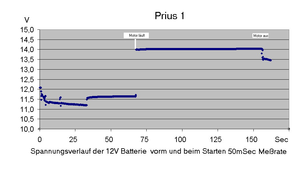 Prius Spannungsverlauf beim Starten.jpg