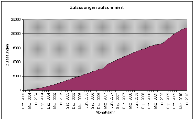 Zulassungszahlen summiert.GIF