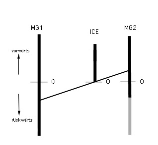 Nomograph zur visualisierung der möglichen Drehzahlkombinationen im PSD