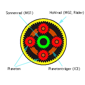 Einfache Darstellung des Planetengetriebes