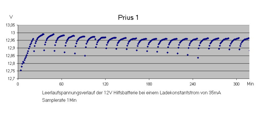 Prius1 Leerlaufspannung bei 35mA Konstantstrom.jpg