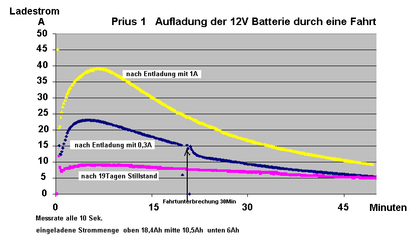 Prius Ladeströme.jpg