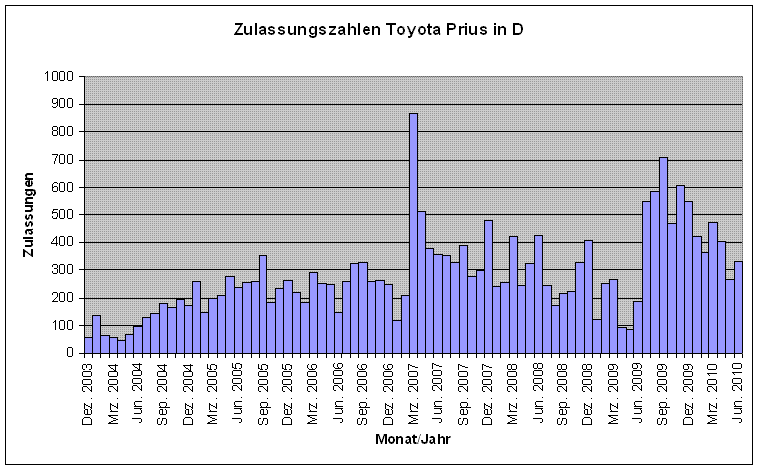 Zulassungszahlen Prius.GIF