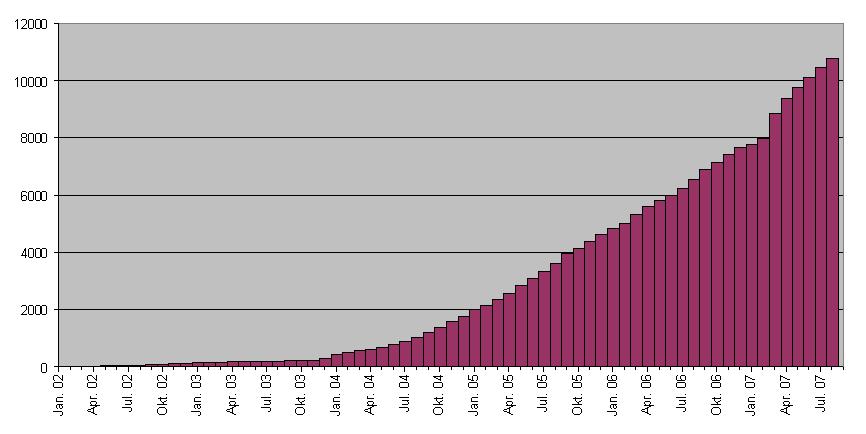 Neuzulassungen0102-0807Kumulativ.JPG