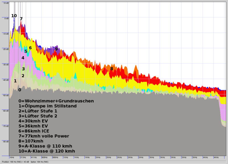 Datei:Prius A Klasse Geräuschvergleich.png