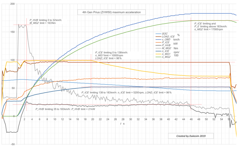 Datei:Toyota ZWV50 maximum acceleration.png