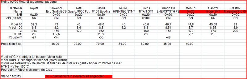 Datei:0w20motoröl 30 11-2012.JPG