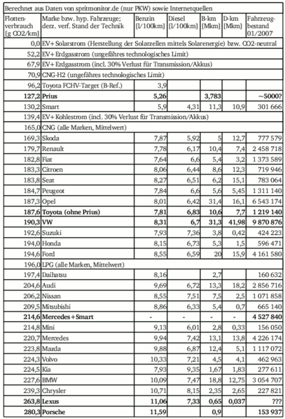 Datei:Flottenverbrauch spritmonitor 0307.png