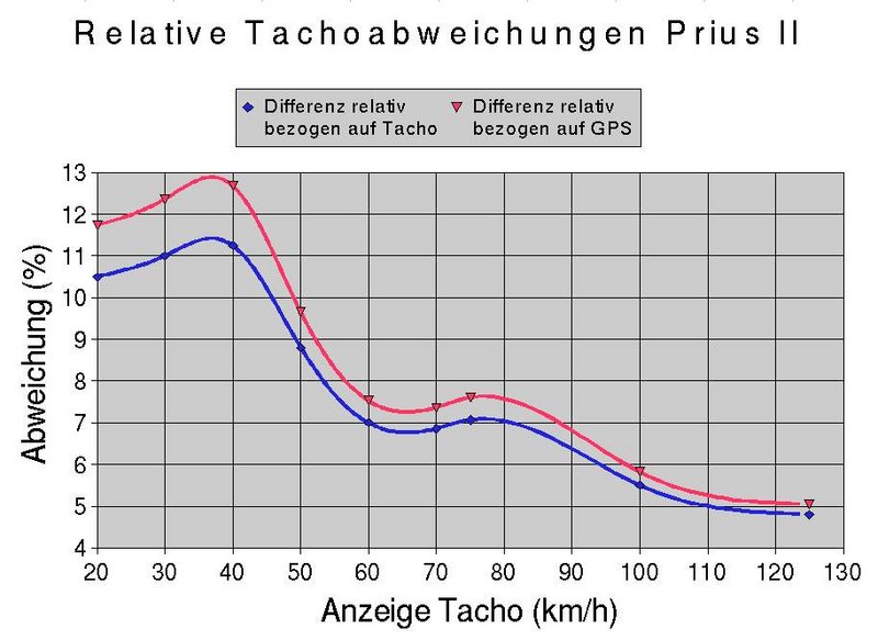 Datei:Prius II abweichung1.jpg