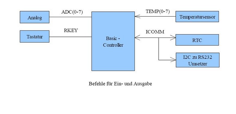 Datei:Grafische Anzeige Basic IO.JPG