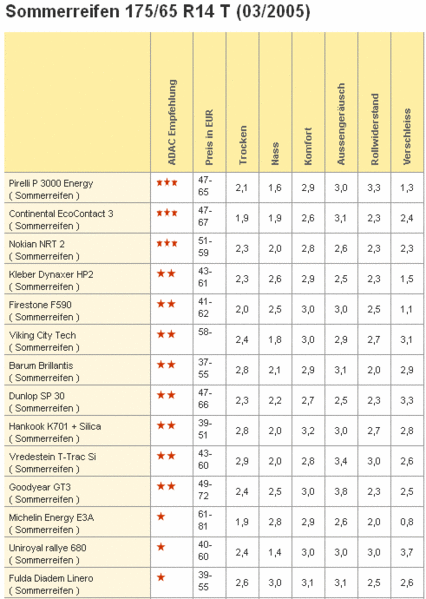 Datei:2005-test-sommerreifen-prius1.gif