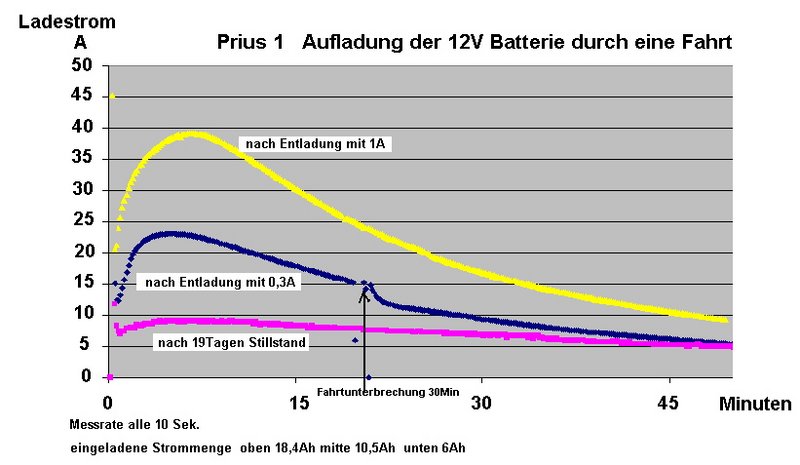 Datei:Prius Ladeströme.jpg