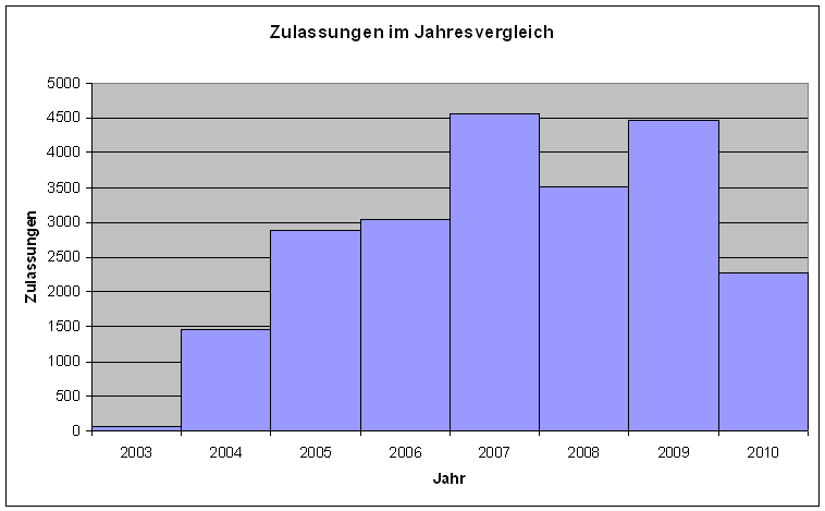 Zulassungszahlen Jahresvergleich.GIF