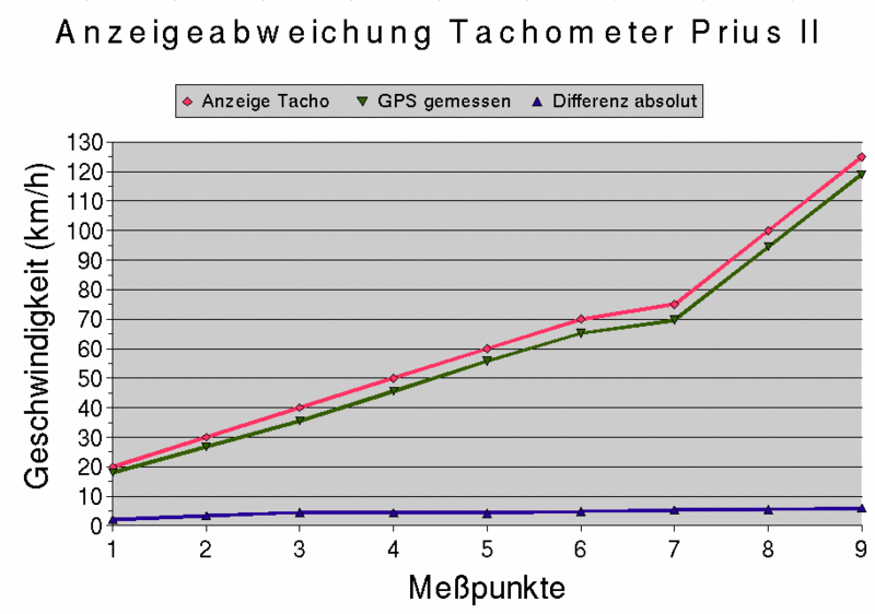 Datei:Tacho2.gif