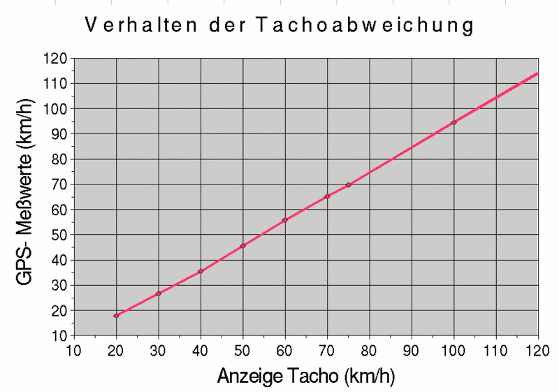 Datei:Tacho1.gif