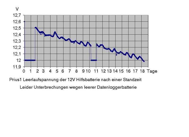 Datei:Prius 12VBatt Leerlauf.jpg