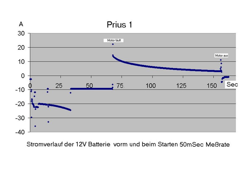 Datei:Prius Stromverlauf beim Starten.jpg