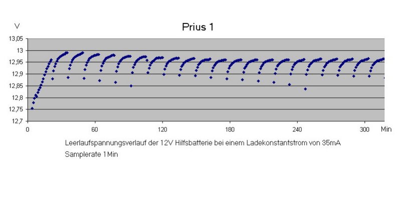 Datei:Prius1 Leerlaufspannung bei 35mA Konstantstrom.jpg