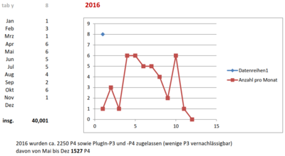 P4-AW nach EZ-2016.PNG