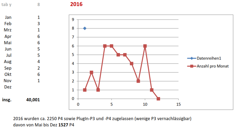 Datei:P4-AW nach EZ-2016.PNG