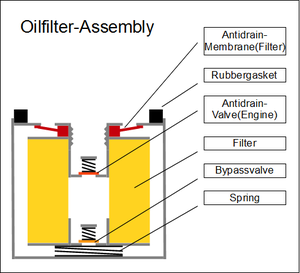 Schematischer Aufbau von Ölfiltern